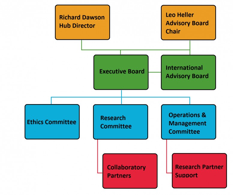the Hub's governance structure